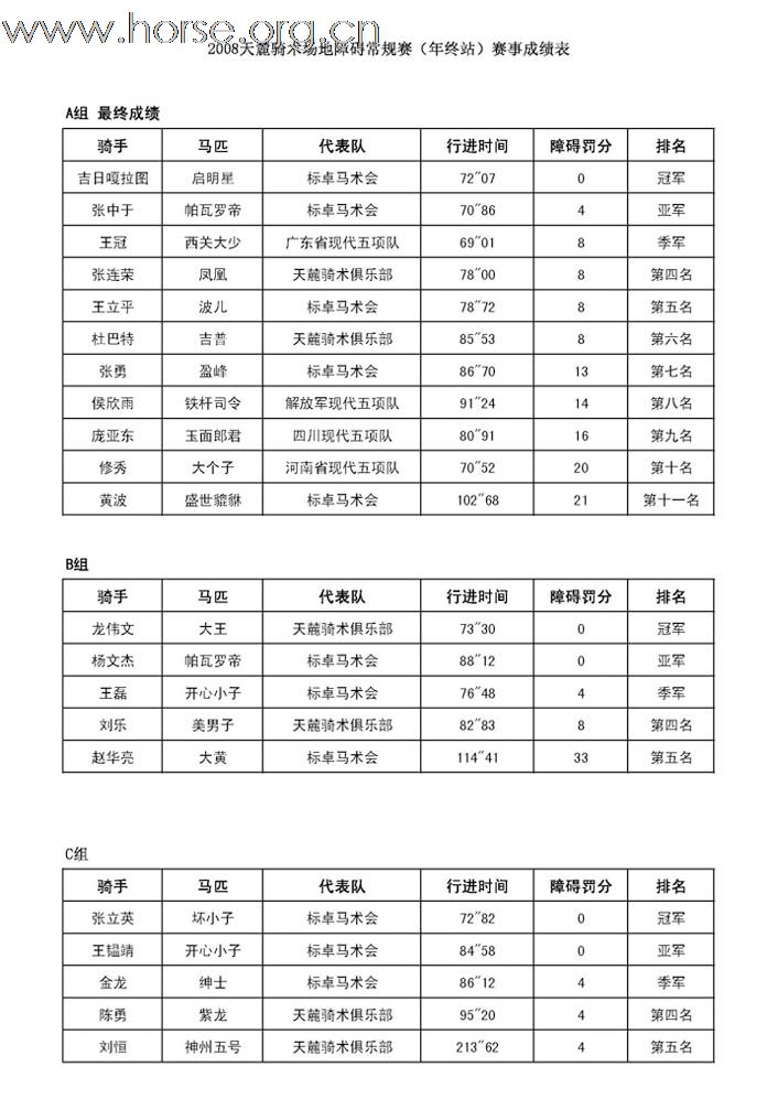 2008天麓骑术场地障碍常规赛(年终站)赛事成绩表