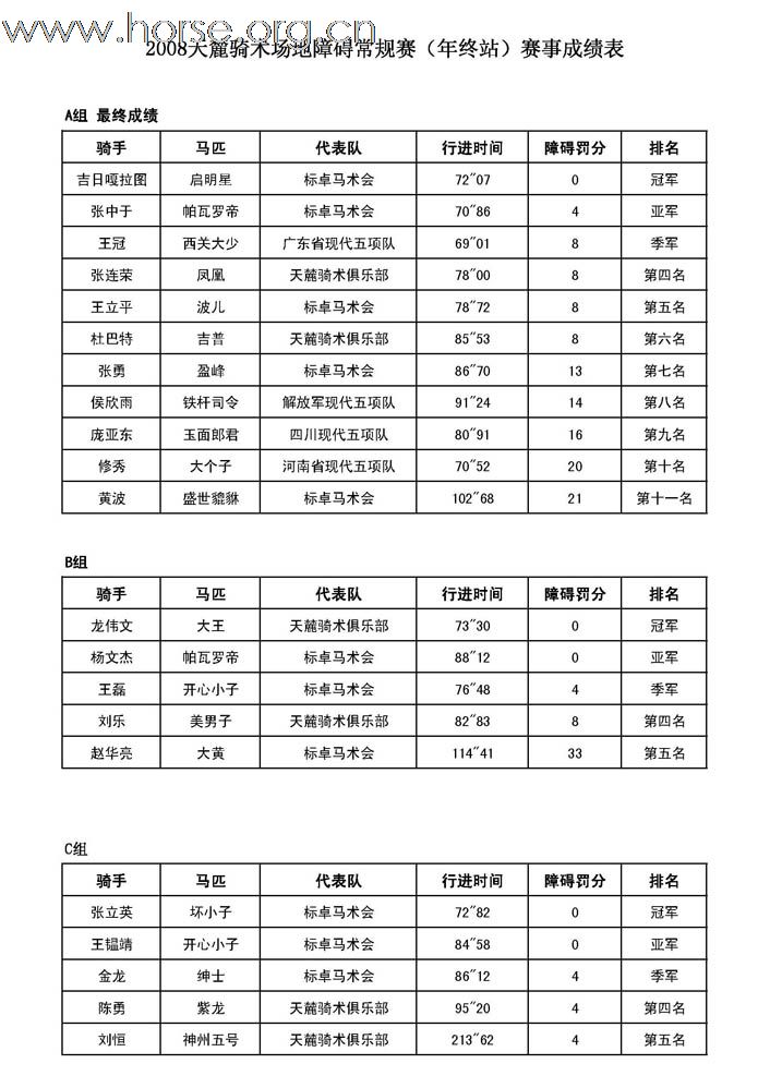 2008天麓骑术场地障碍常规赛(年终站)赛事成绩表