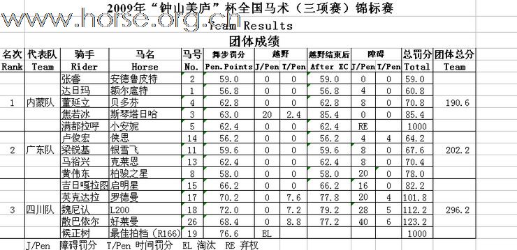 09年“钟山美庐”杯全国马术锦标赛成绩