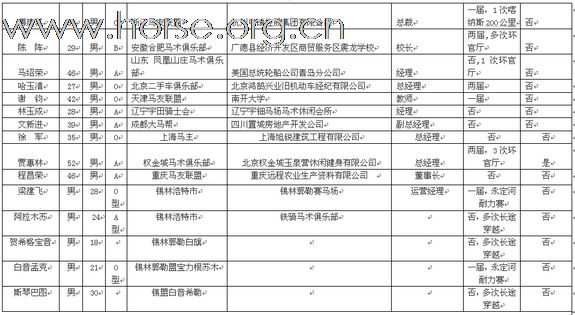 公布锡盟耐力赛参赛选手名单