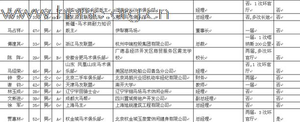 公布锡盟耐力赛参赛选手名单