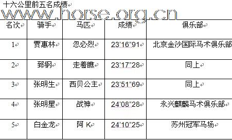 第二届贵豪杯马术越野赛成绩公布