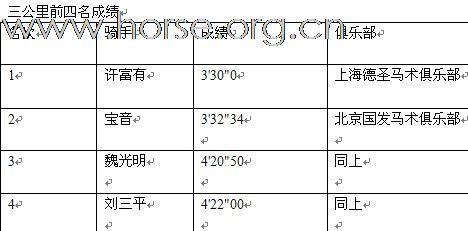 第二届贵豪杯马术越野赛成绩公布