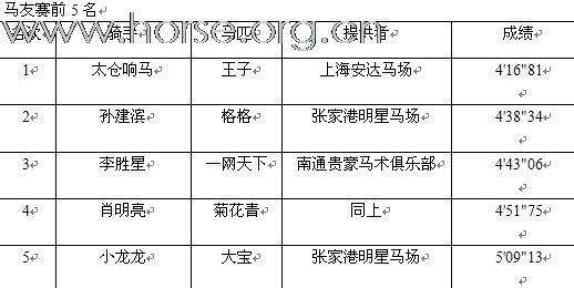 第二届贵豪杯马术越野赛成绩公布