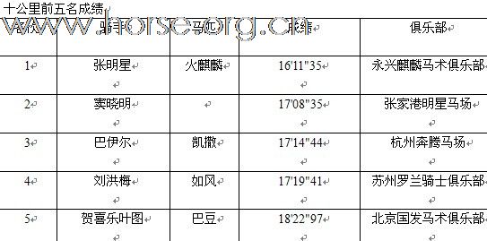 第二届贵豪杯马术越野赛成绩公布