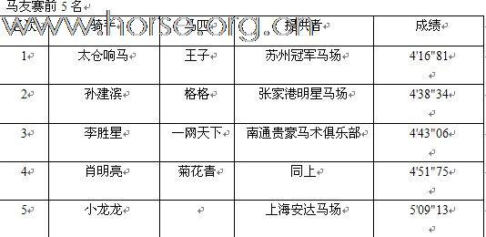 第二届贵豪杯马术越野赛成绩公布