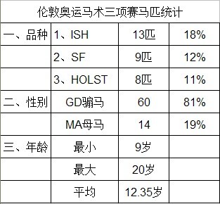 三项赛马匹统计