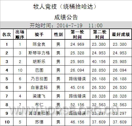 成绩表0719牧人竞技-绕桶拾哈达.JPG