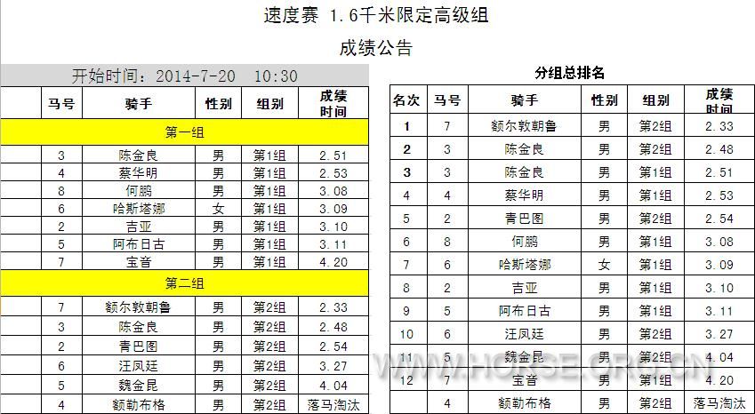 成绩表0720速度赛-1.6千米高级组.JPG