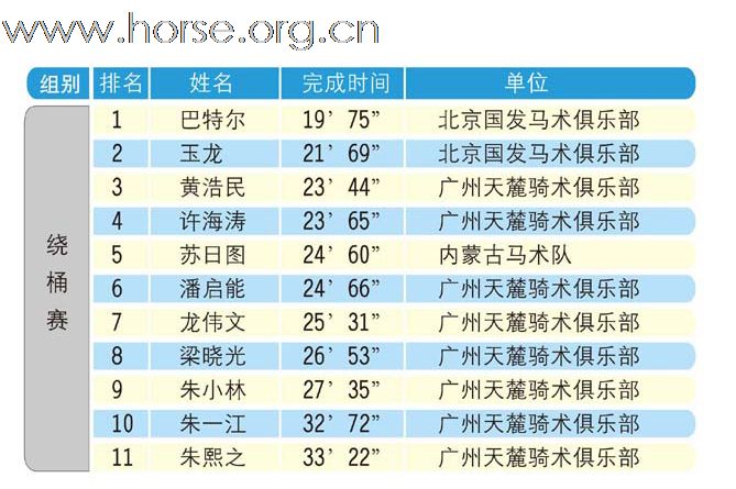 迎亚运2009广州天麓骑术场地障碍常规赛(年终站) 赛事成绩公布