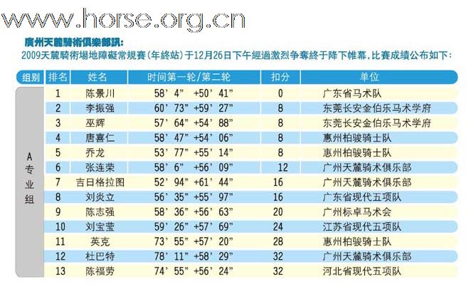 迎亚运2009广州天麓骑术场地障碍常规赛(年终站) 赛事成绩公布