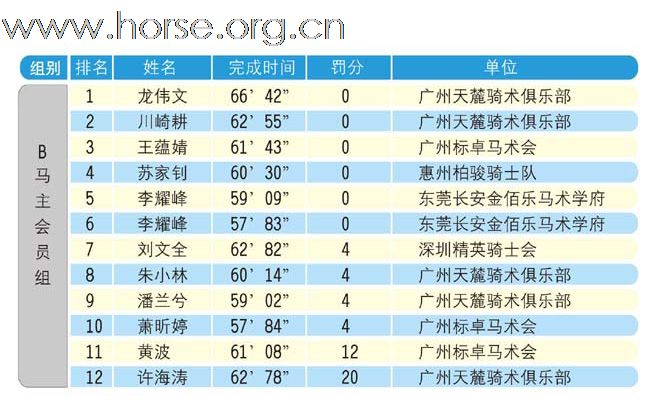 迎亚运2009广州天麓骑术场地障碍常规赛(年终站) 赛事成绩公布