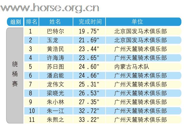 "马会家居杯"迎亚运2009广州天麓骑术场地障碍常规赛(年终站) 赛事成绩公布