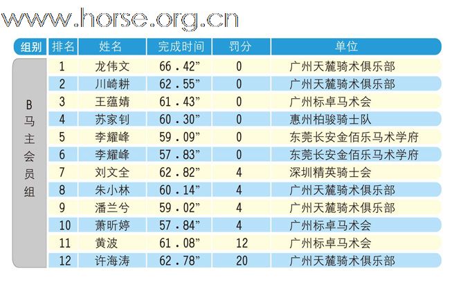 "马会家居杯"迎亚运2009广州天麓骑术场地障碍常规赛(年终站) 赛事成绩公布