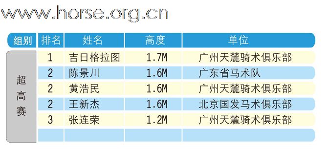 "马会家居杯"迎亚运2009广州天麓骑术场地障碍常规赛(年终站) 赛事成绩公布